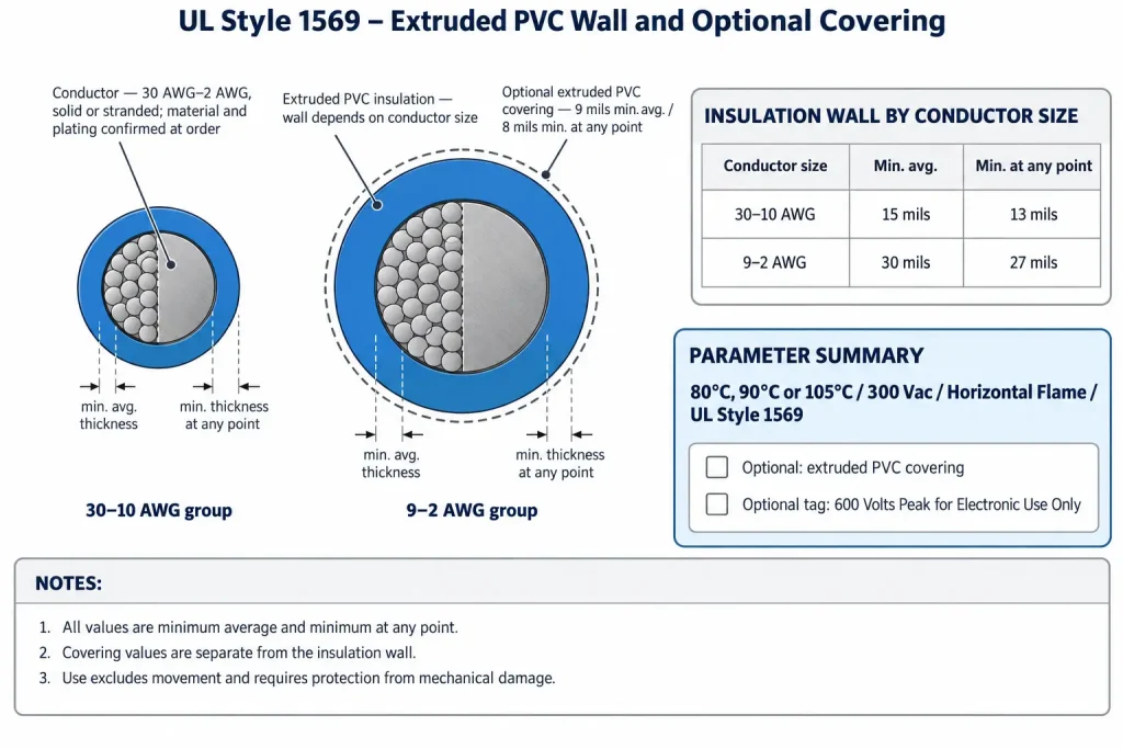 Technical cross-section of UL Style 1569 showing two insulation wall groups and the optional PVC covering