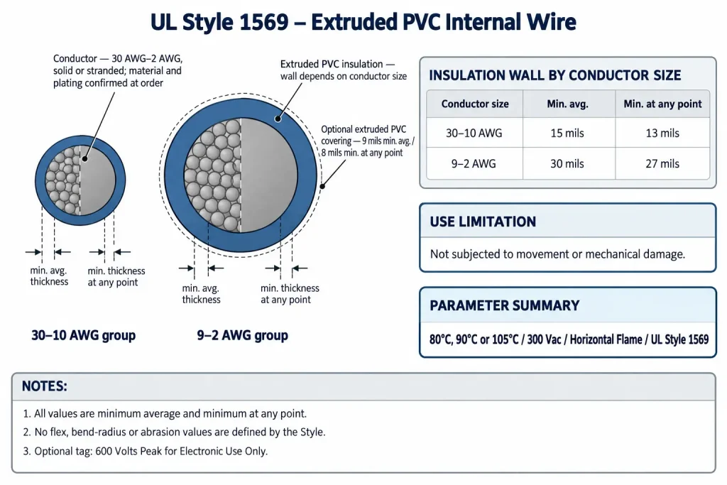 Technical cross-section of UL Style 1569 showing insulation wall by conductor size group and the internal-wiring use limitation