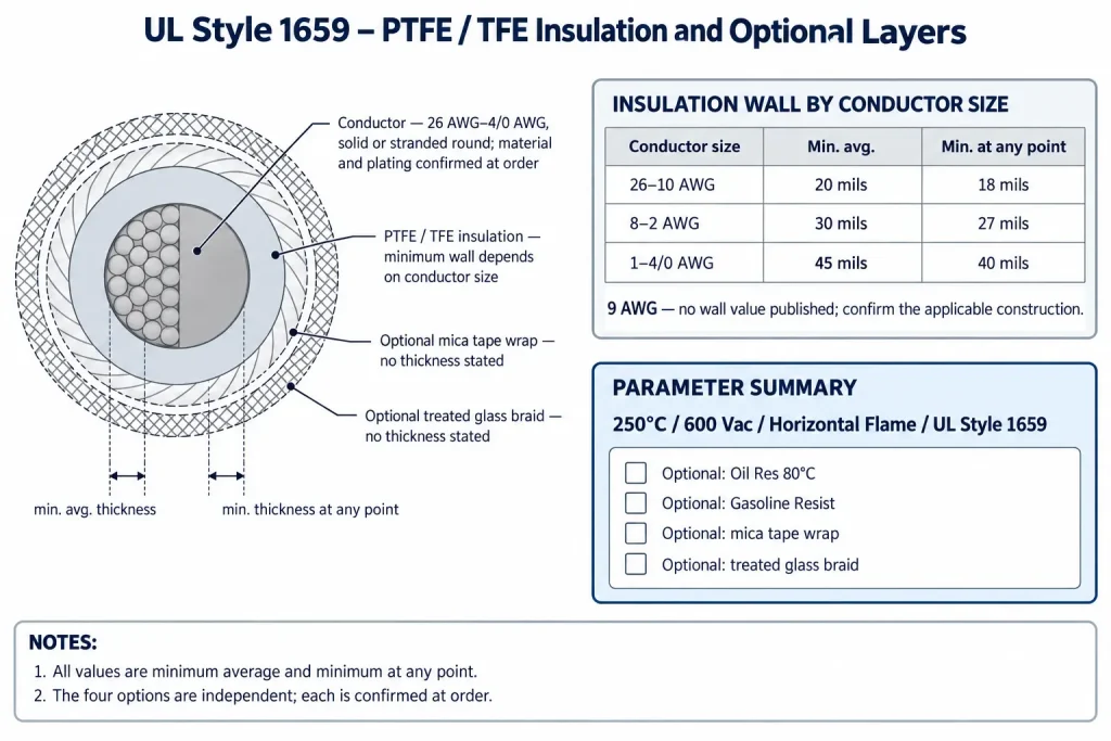 Technical cross-section of UL Style 1659 showing PTFE wall groups and the optional mica tape wrap and treated glass braid