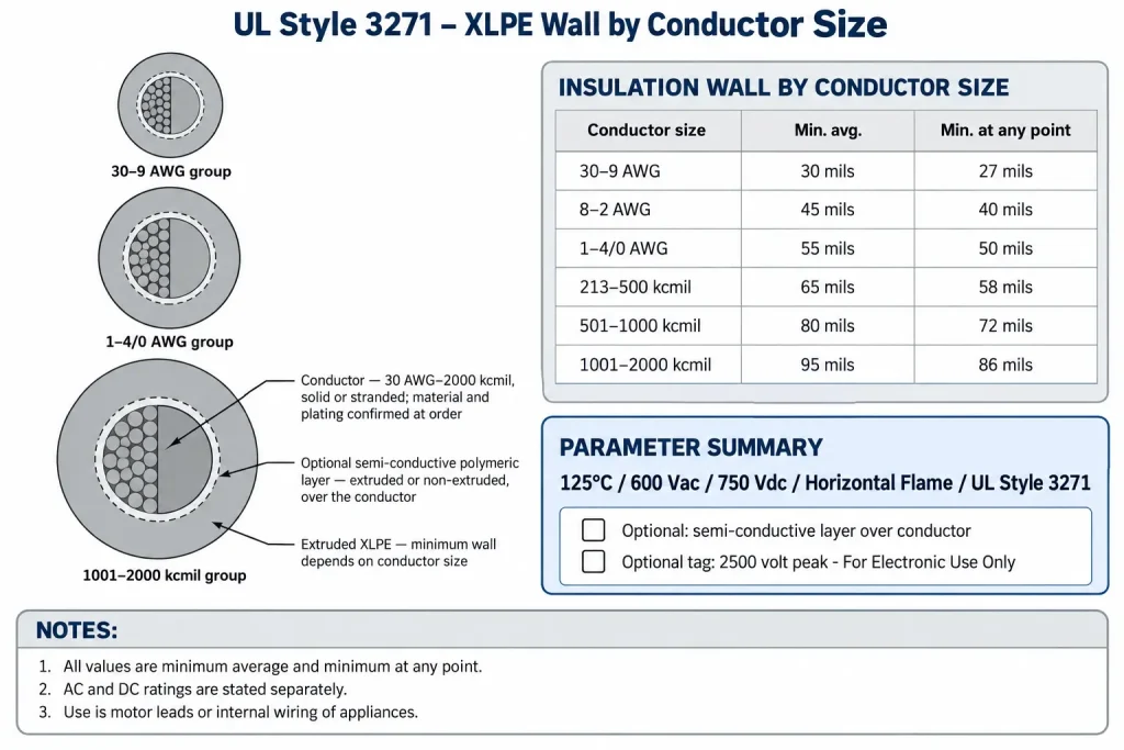 Technical cross-section of UL Style 3271 showing XLPE minimum wall across six conductor size groups