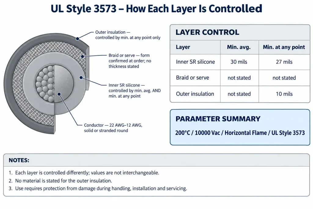 Technical cross-section of UL Style 3573 showing how each layer of the construction is controlled