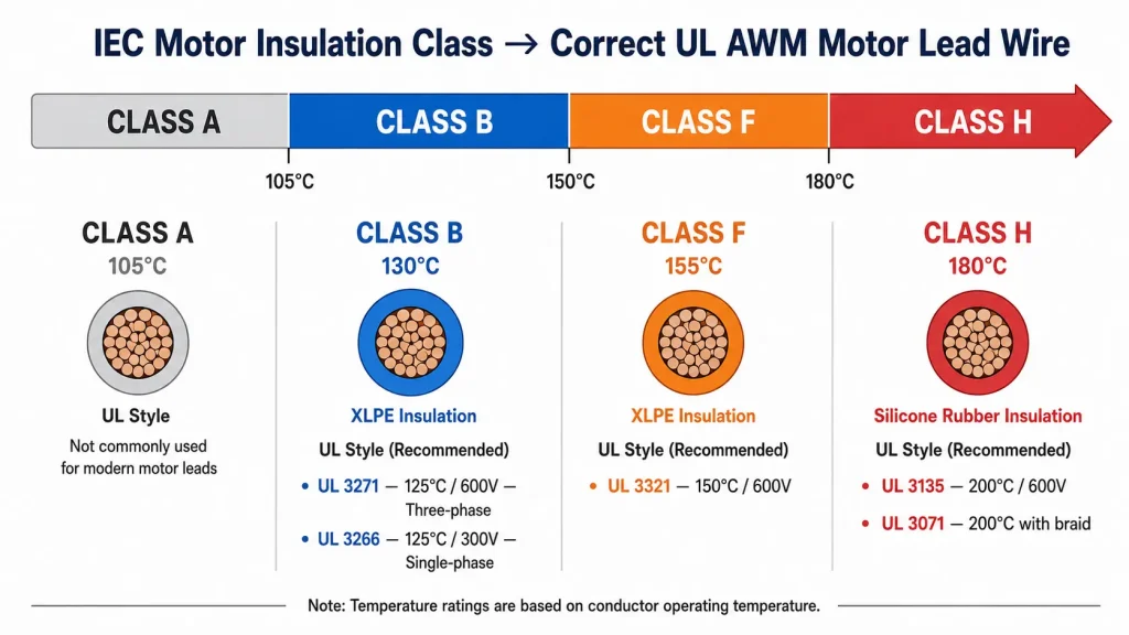 IEC motor insulation class B F H to UL AWM wire selection infographic guide