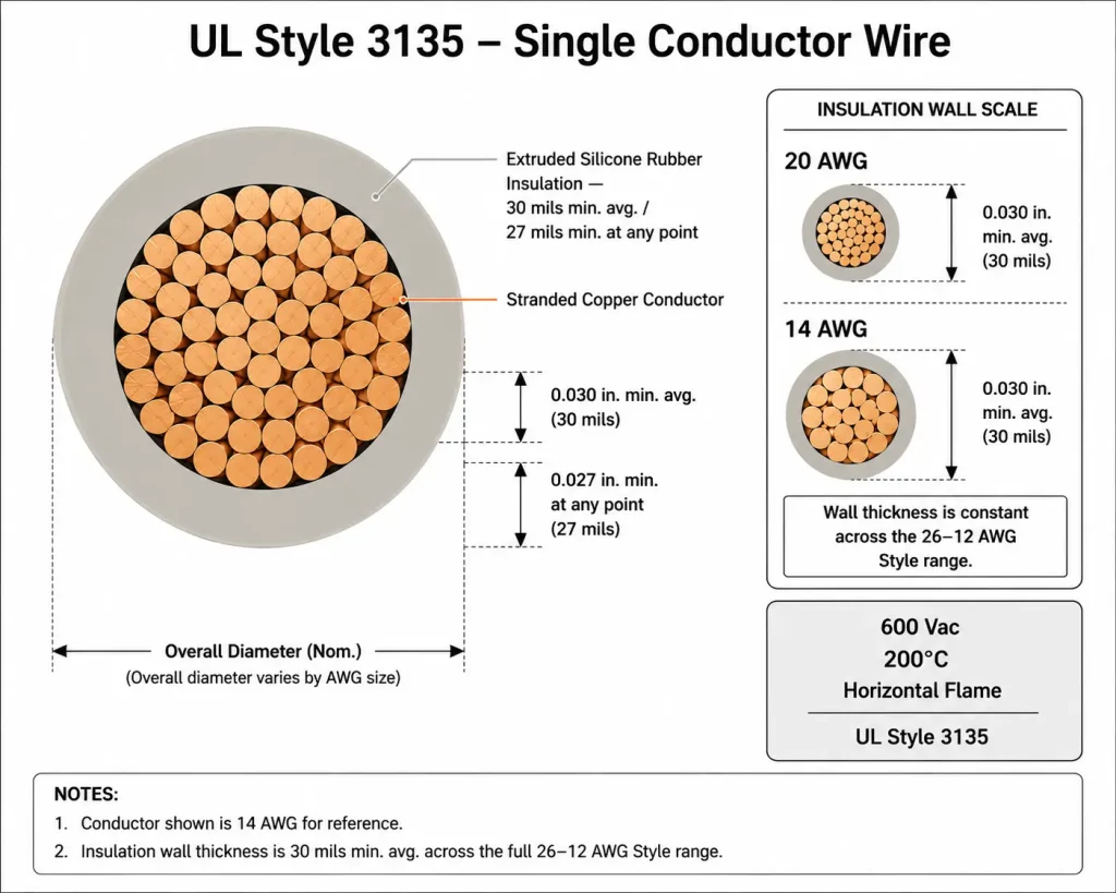 UL AWM Style 3135 14 AWG cross-section technical diagram showing stranded copper conductor and 30 mils extruded silicone rubber insulation wall per UL Subject 758