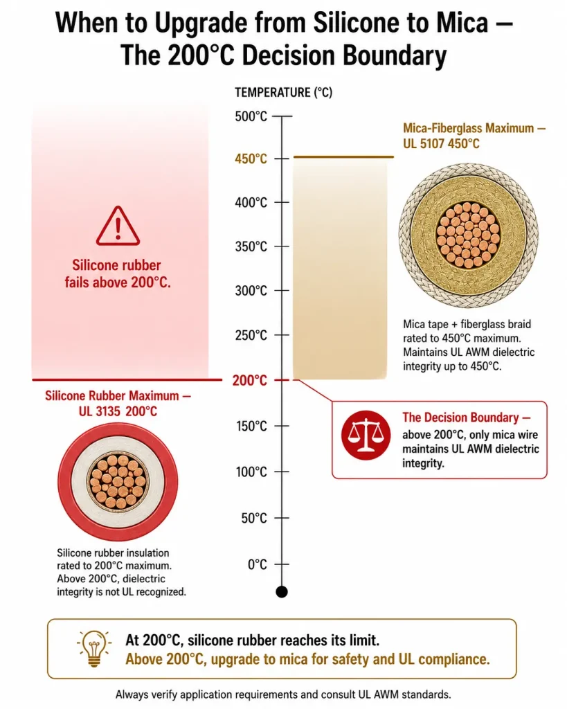 UL 3135 silicone 200°C vs UL 5107 mica 450°C temperature decision boundary infographic
