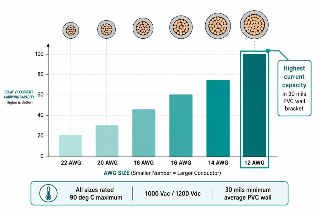 UL AWM 1032 AWG size vs current capacity diagram showing 12 AWG as highest in 30 mil PVC wall bracket