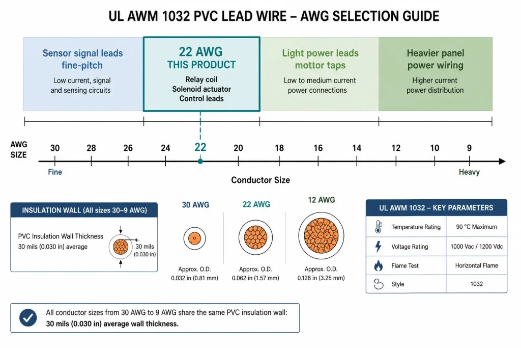 UL AWM 1032 22 AWG position in conductor size range diagram, lead wire for component and board connections