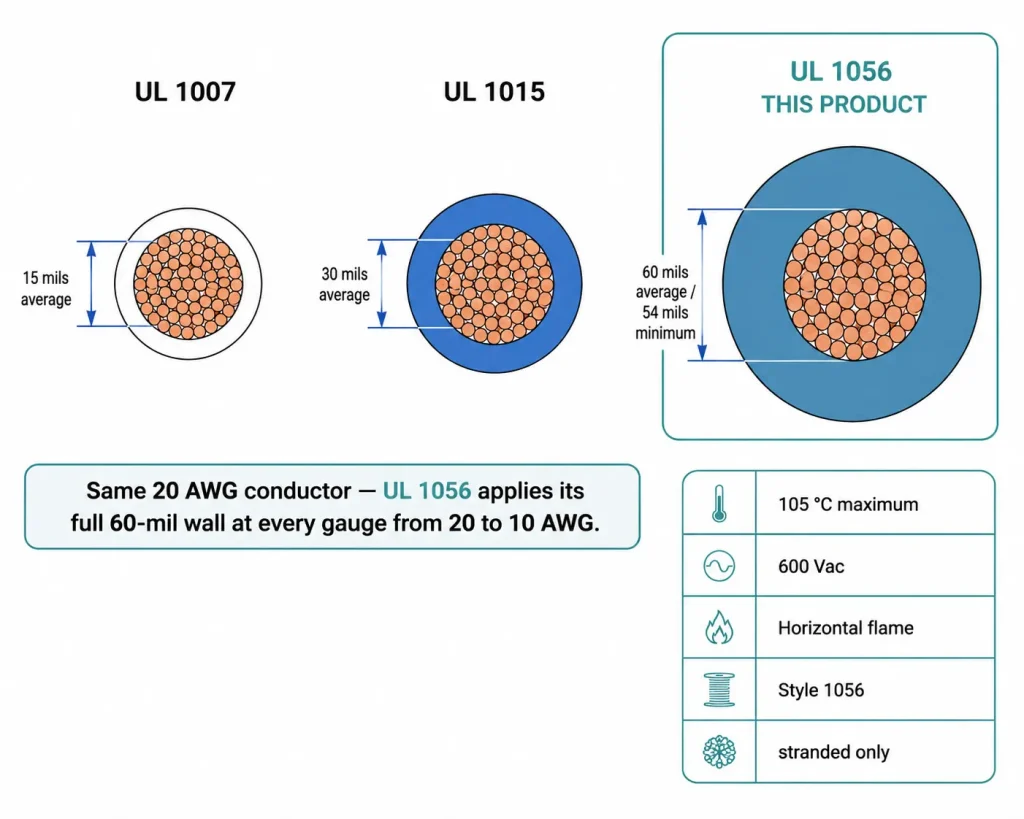 UL 1056 20 AWG cross-section comparing 60 mil PVC wall against UL 1015 30 mil and UL 1007 15 mil at same gauge