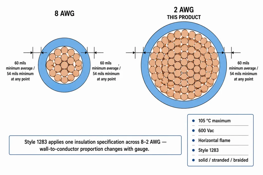 UL 1283 2 AWG cross-section diagram showing 60 mil PVC wall proportion at heaviest gauge versus 8 AWG