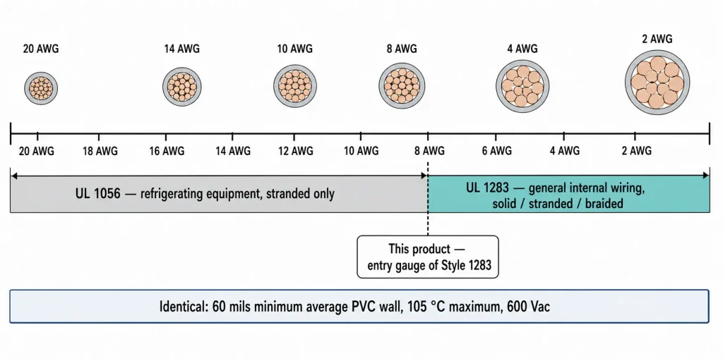 UL 1283 8 AWG diagram showing conductor range continuity with UL 1056 at identical 60 mil PVC wall