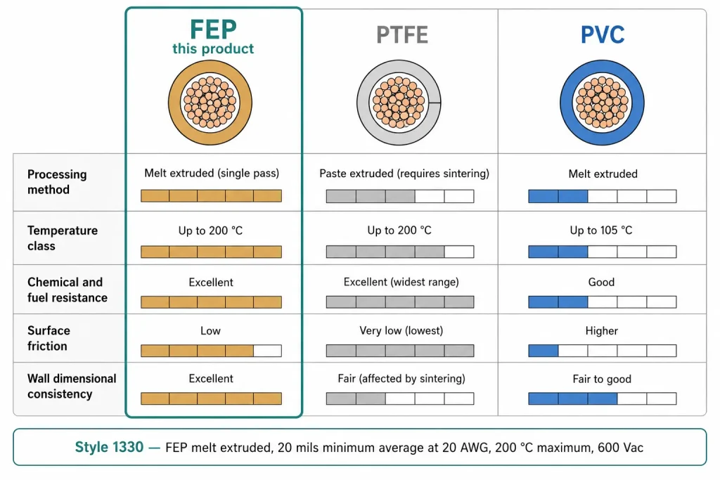 UL 1330 20 AWG FEP versus PTFE versus PVC insulation material property comparison diagram