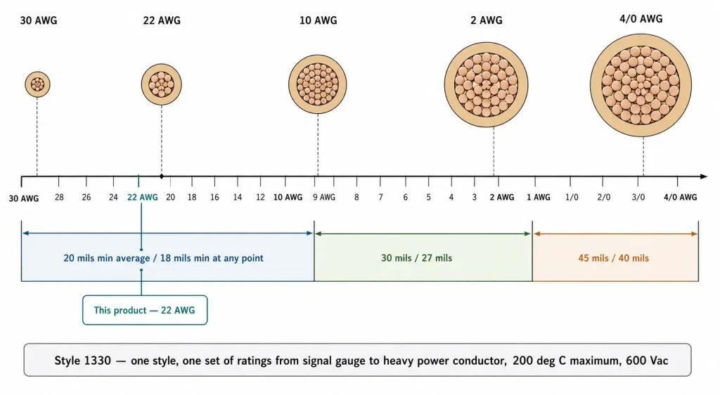 UL 1330 conductor span diagram 30 AWG to 4/0 AWG with three FEP insulation wall brackets, 22 AWG highlighted