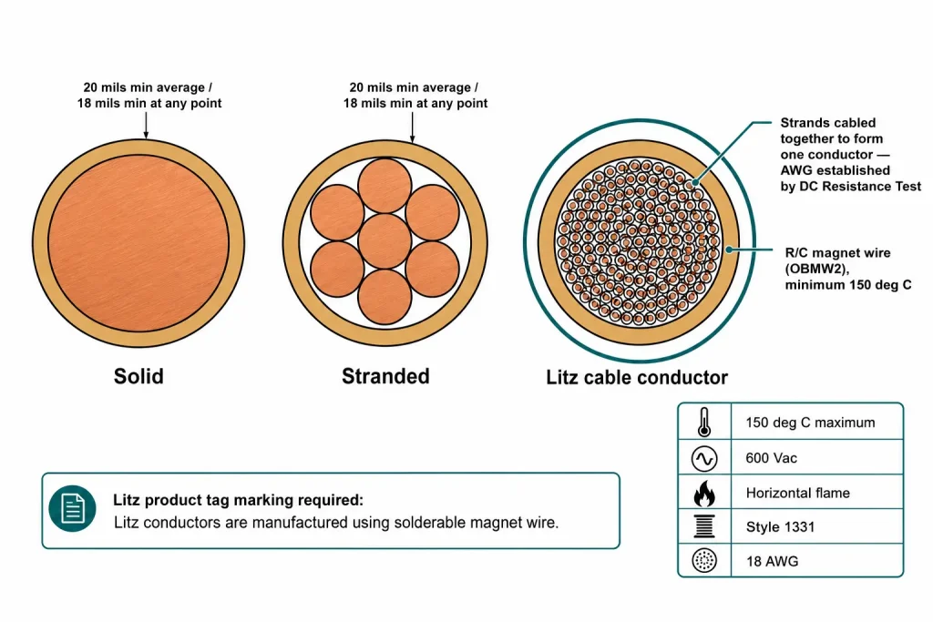 UL 1331 18 AWG Litz cable conductor cross-section diagram versus solid and stranded construction, FEP 20 mil wall