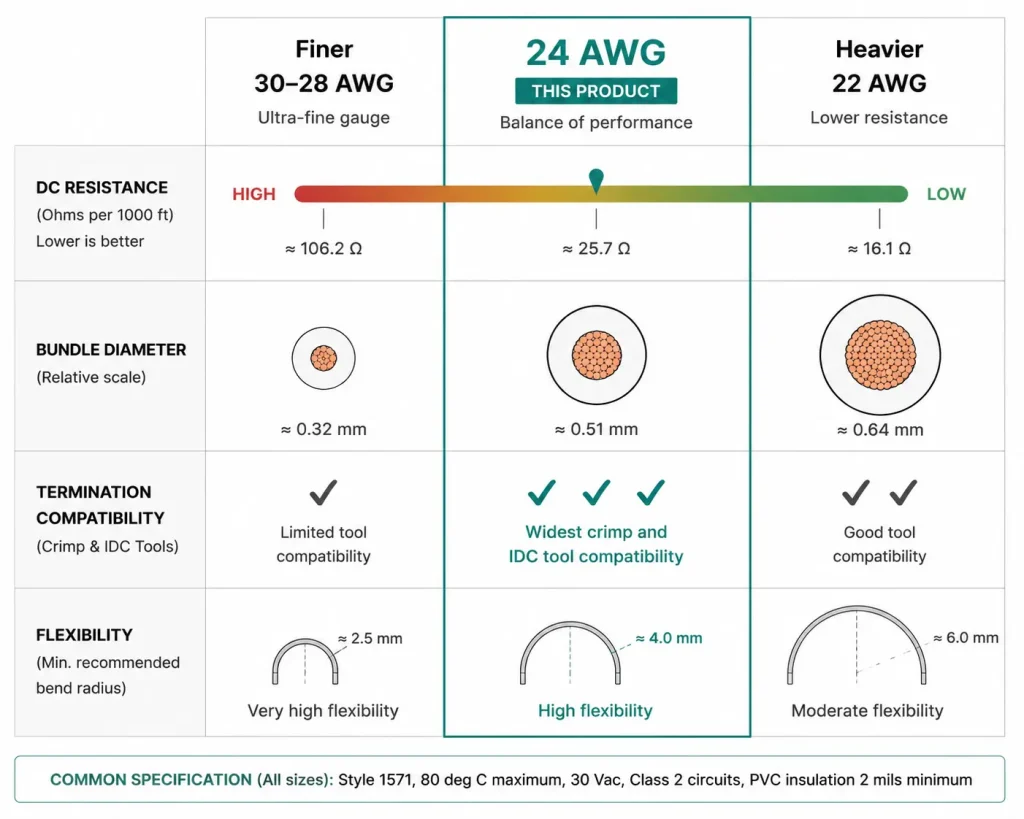 UL AWM 1571 24 AWG signal wire property comparison table versus finer and heavier AWG sizes