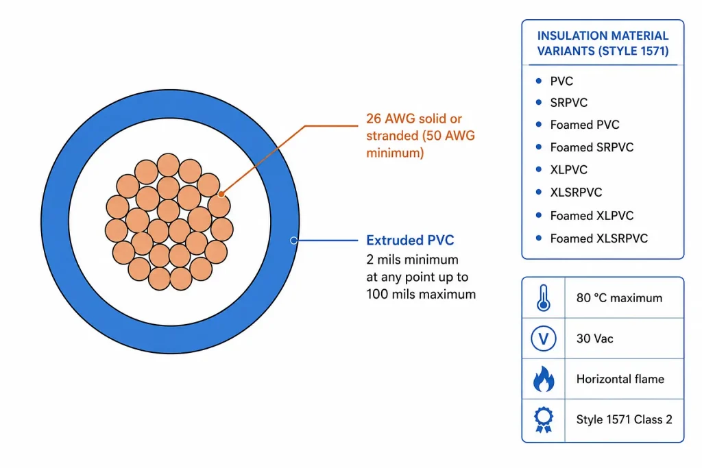 UL 1571 26 AWG technical cross-section diagram, extruded PVC insulation 2 mils minimum wall, 80C 30Vac Class 2