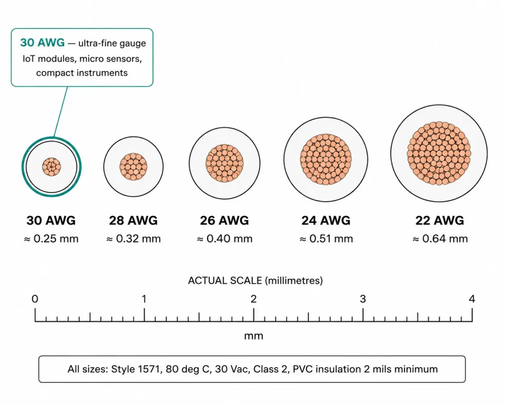 UL AWM 1571 fine gauge size comparison diagram 30 AWG versus 28 26 24 22 AWG conductor diameter chart