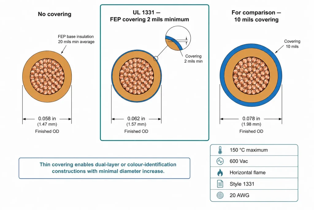 UL 1331 20 AWG FEP covering thickness comparison diagram 2 mil versus 10 mil dual layer construction