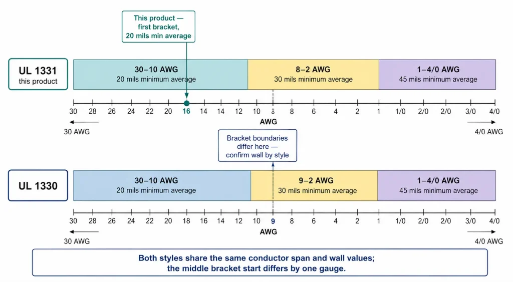 UL 1331 versus UL 1330 FEP wall bracket boundary diagram showing 8 AWG and 9 AWG middle bracket difference