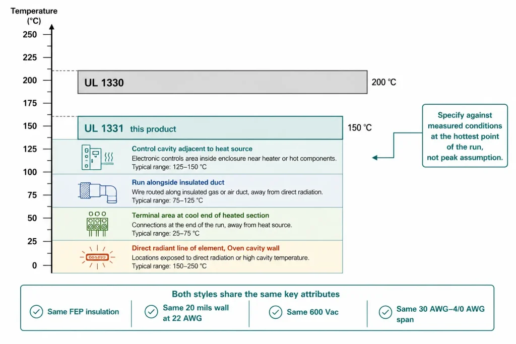 UL 1331 versus UL 1330 temperature class selection diagram 150C and 200C FEP appliance wire comparison