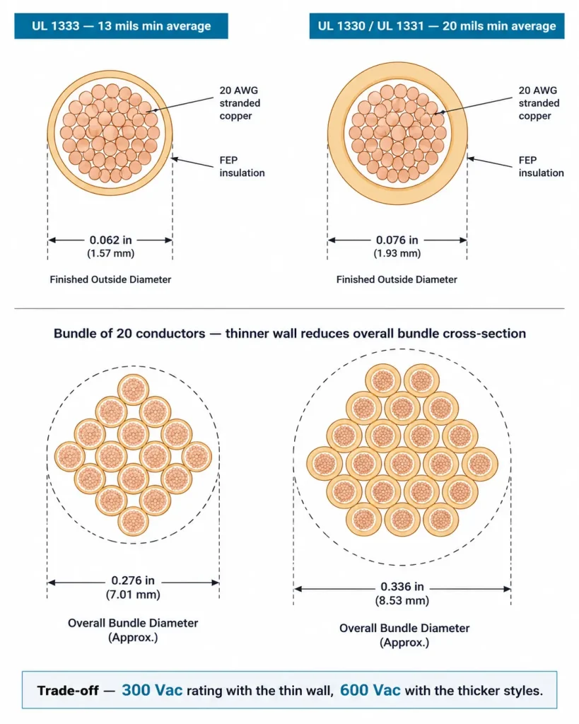 UL 1333 20 AWG 13 mil thin wall versus 20 mil FEP styles finished diameter and bundle comparison diagram