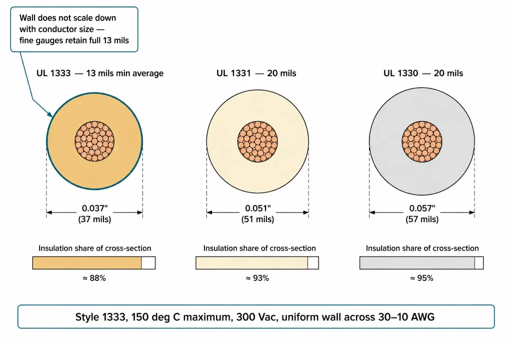 UL 1333 24 AWG insulation to conductor ratio diagram comparing 13 mil FEP wall across three FEP styles