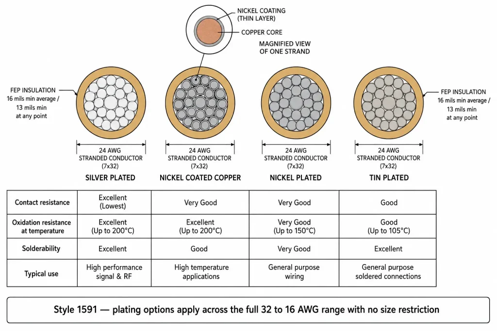 UL 1591 24 AWG conductor plating comparison diagram silver nickel coated nickel and tin plated options