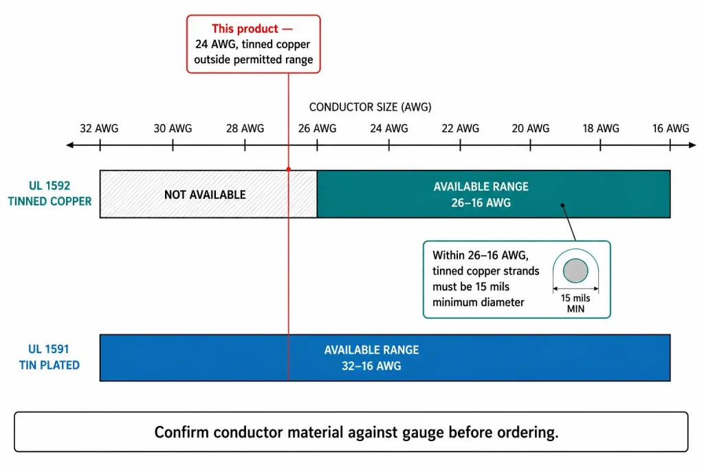 L 1592 tinned copper permitted gauge range diagram showing 26 to 16 AWG limit with 24 AWG outside range