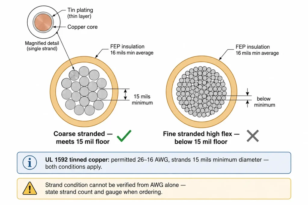 UL 1592 26 AWG tinned copper strand diameter diagram showing 15 mil minimum against coarse and fine stranding