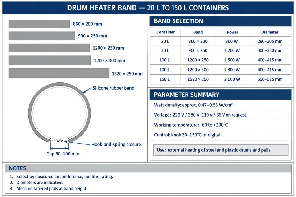 Datasheet diagram of silicone rubber drum heater bands for 20–150 L containers, showing band size against container diameter, power, watt density and the closure gap